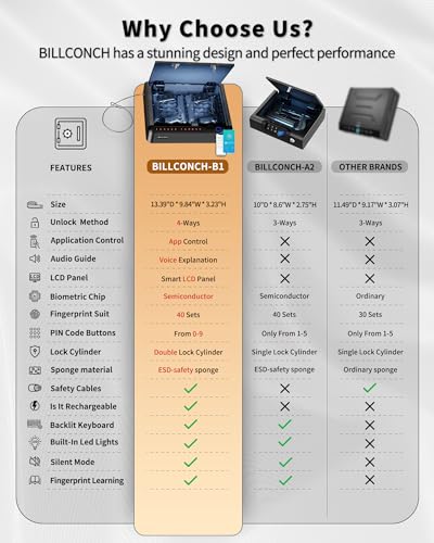 Biometric Gun Safe for Handgun with Fingerprint and Keypad Access M8827